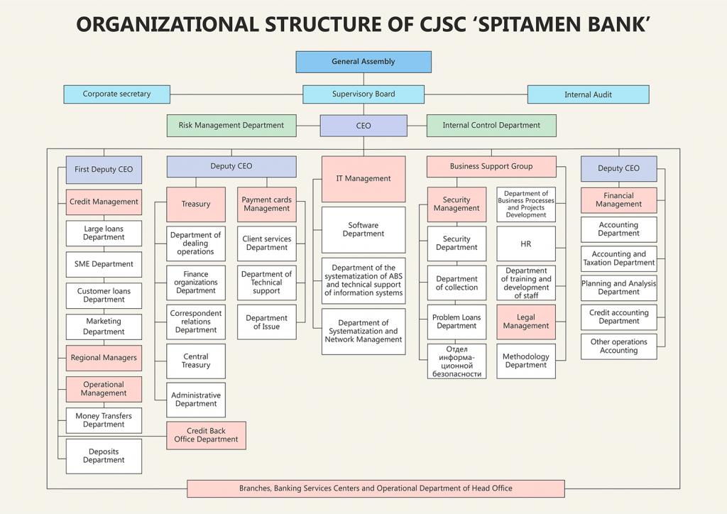 Community bank organizational structure picture
